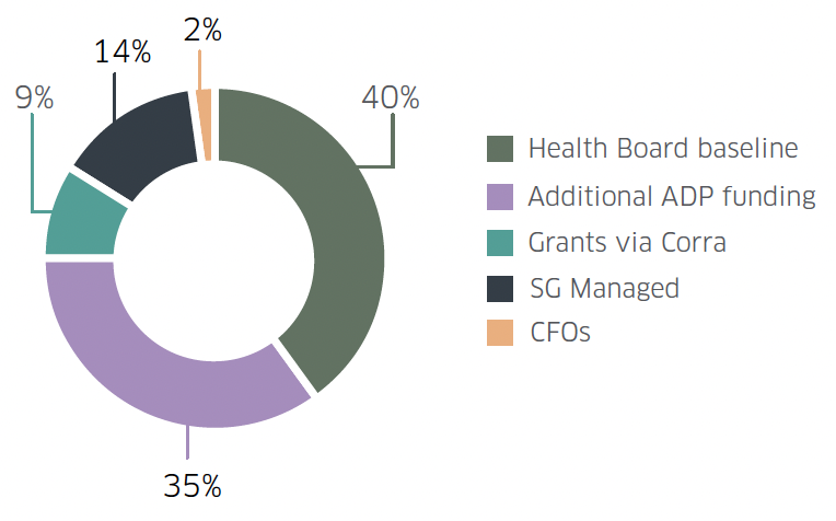 A pie chart showing the funding by distribution channel for financial year 2022/2023.  Refer to the data table on the previous page for details.