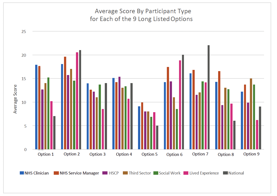 A graph showing the average scores by participant type given for each of the 9 long listed options presented during the Options Appraisal Part One workshop on 12 April 2022. The participant types include; NHS Clinician, NHS Service Manager, HSCP, Third Sector, Social work, Lived Experience and National. The graph suggests that option 2 appears as the majority favourite.