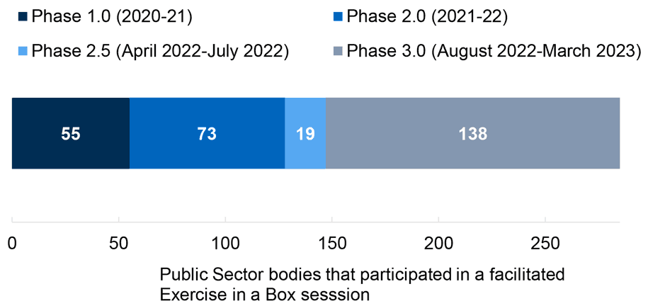 In Phase 1 of Exercise in a box roll-out (2020 to 2021) 55 organisations in Scotland took part. In phase 3 (August 2022 to March 2023), 138 organisations took part.