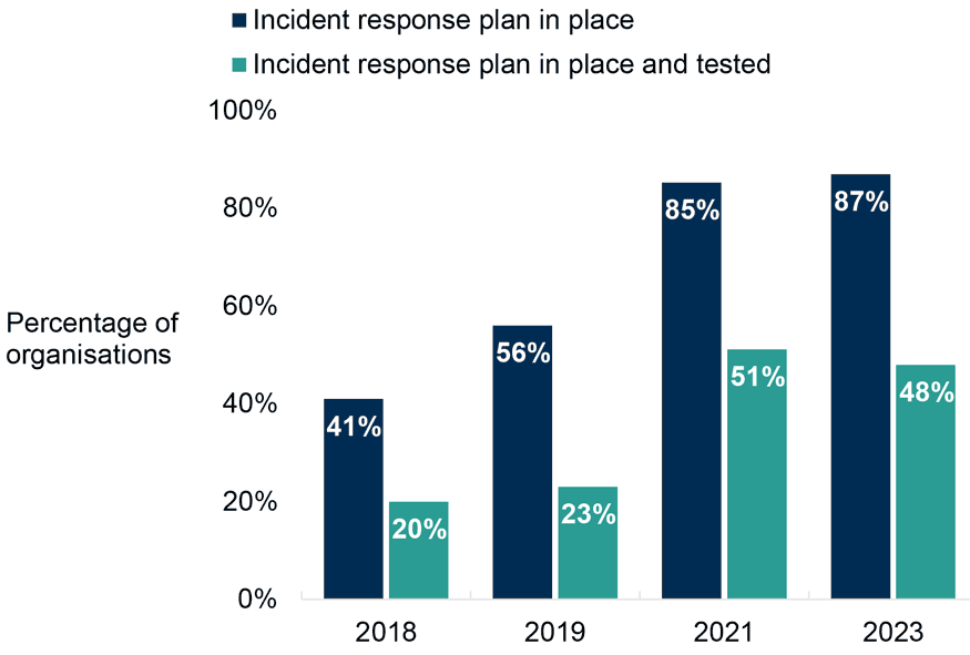The percentage of Scottish public sector organisations that said they have an incident response plan in place has increased over time. However, between 2021 and 2023, there has been a decrease in the percentage of organisations that said they have tested their plan.