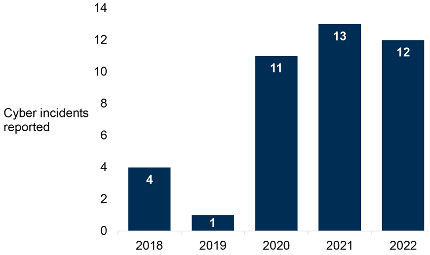 More cyber incidents were reported to the CRU in 2022 than in 2018.