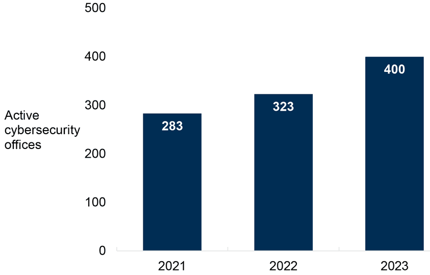 There were 283 active cyber security offices in Scotland in 2021, 323 in 2022, and 400 in 2023.