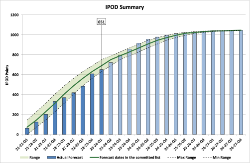 Chart showing IPOD points achieved or forecast for all milestones against target range for all projects on committed list