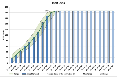 Chart showing IPOD points achieved or forecast for Start on Site milestone against target range for all projects on committed list