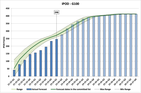 Chart showing IPOD points achieved or forecast for Project Acceptance milestone against target range for all projects on committed list