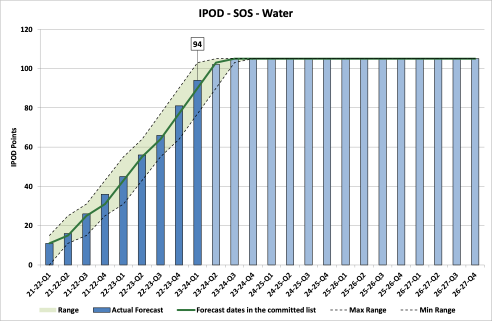 Chart showing IPOD points achieved or forecast for Start on Site milestone against target range for all projects in in Water Portfolio