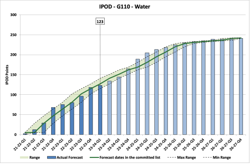 Chart showing IPOD points achieved or forecast for Financial Completion milestone against target range for all projects in in Water Portfolio