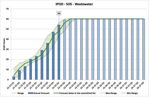 Chart showing IPOD points achieved or forecast for Start on Site milestone against target range for all projects in in Wastewater Portfolio