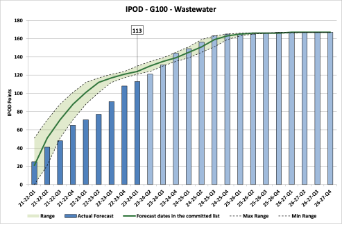 Chart showing IPOD points achieved or forecast for Project Acceptance milestone against target range for all projects in in Wastewater Portfolio