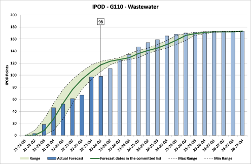 Chart showing IPOD points achieved or forecast for Financial Completion milestone against target range for all projects in in Wastewater Portfolio
