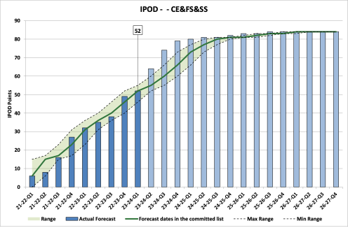Chart showing IPOD points achieved or forecast for all milestones against target range for all projects in CE&FS&SS Portfolio