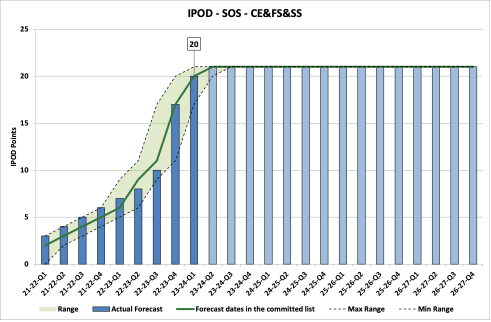 Chart showing IPOD points achieved or forecast for Start on Site milestone against target range for all projects in in CE&FS&SS Portfolio