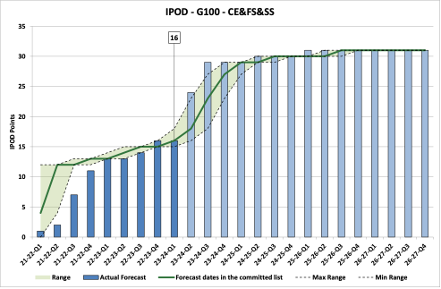 Chart showing IPOD points achieved or forecast for Project Acceptance milestone against target range for all projects in in CE&FS&SS Portfolio