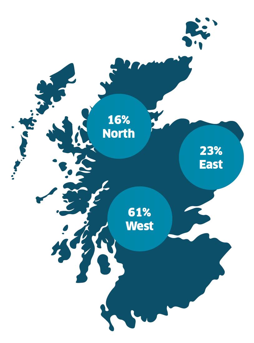 Map of Scotland that indicates that 61% of serious organised crime groups operate in the West, 23% in the east and 16% in the north