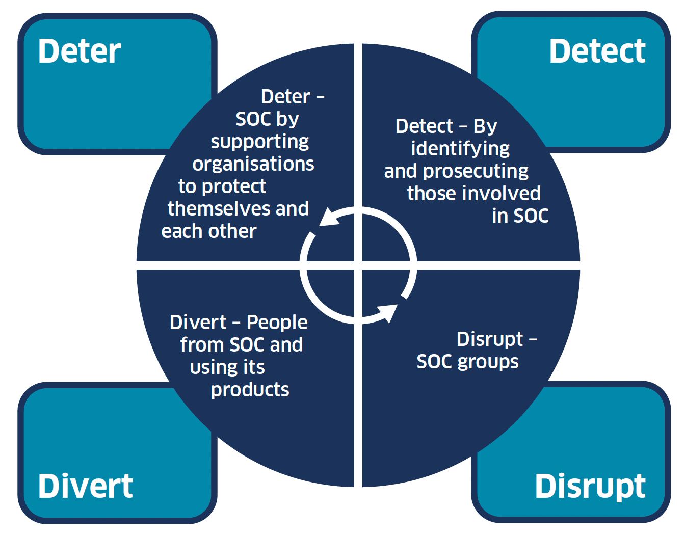 Chart of the four strands of the strategy which includes Divert, Deter, Detect and Disrupt