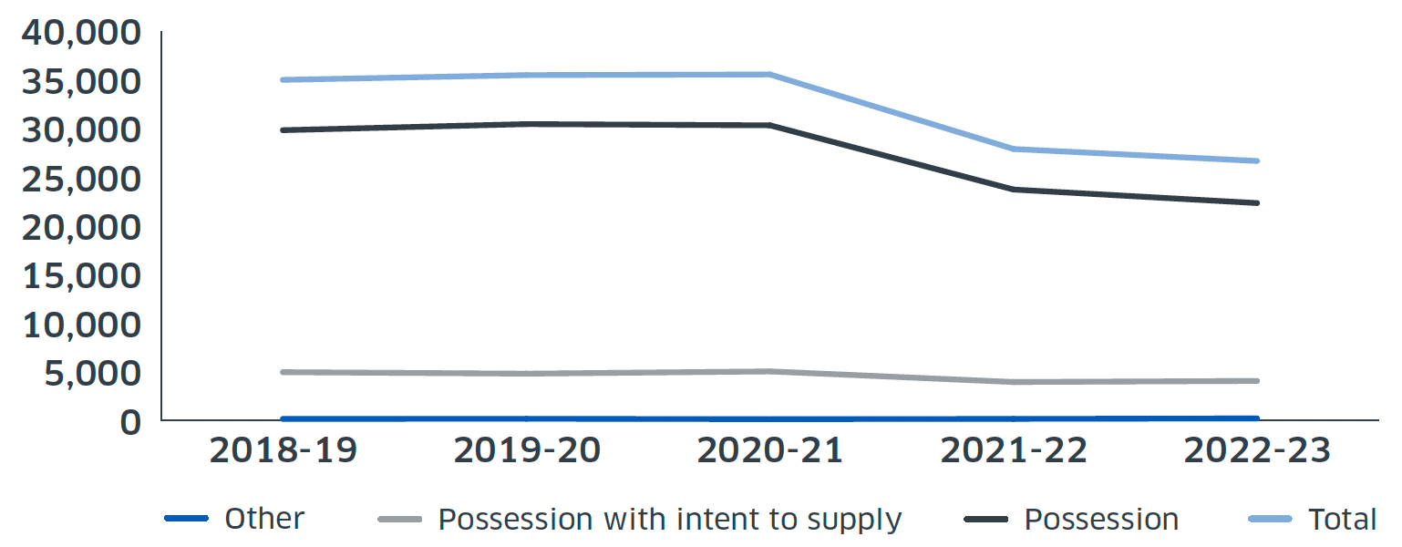 Line graph of recorded drug crimes in Scotland from April 2018 to March 2023