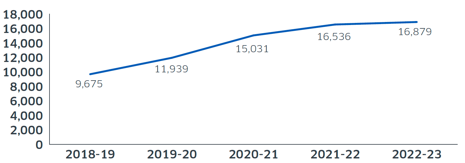 Line graph of recorded fraud crimes in Scotland from April 2018 to March 2023