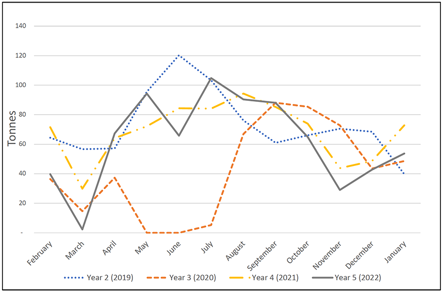 Figure 2: A graph showing the monthly tonnage of razor clams landed by trial vessels, February 2019 to December 2022. In this figure the last four years of the trial indicate a pattern of higher spring and summer landings before tailing off in the autumn, with some increases around December or January where prices are often highest. 