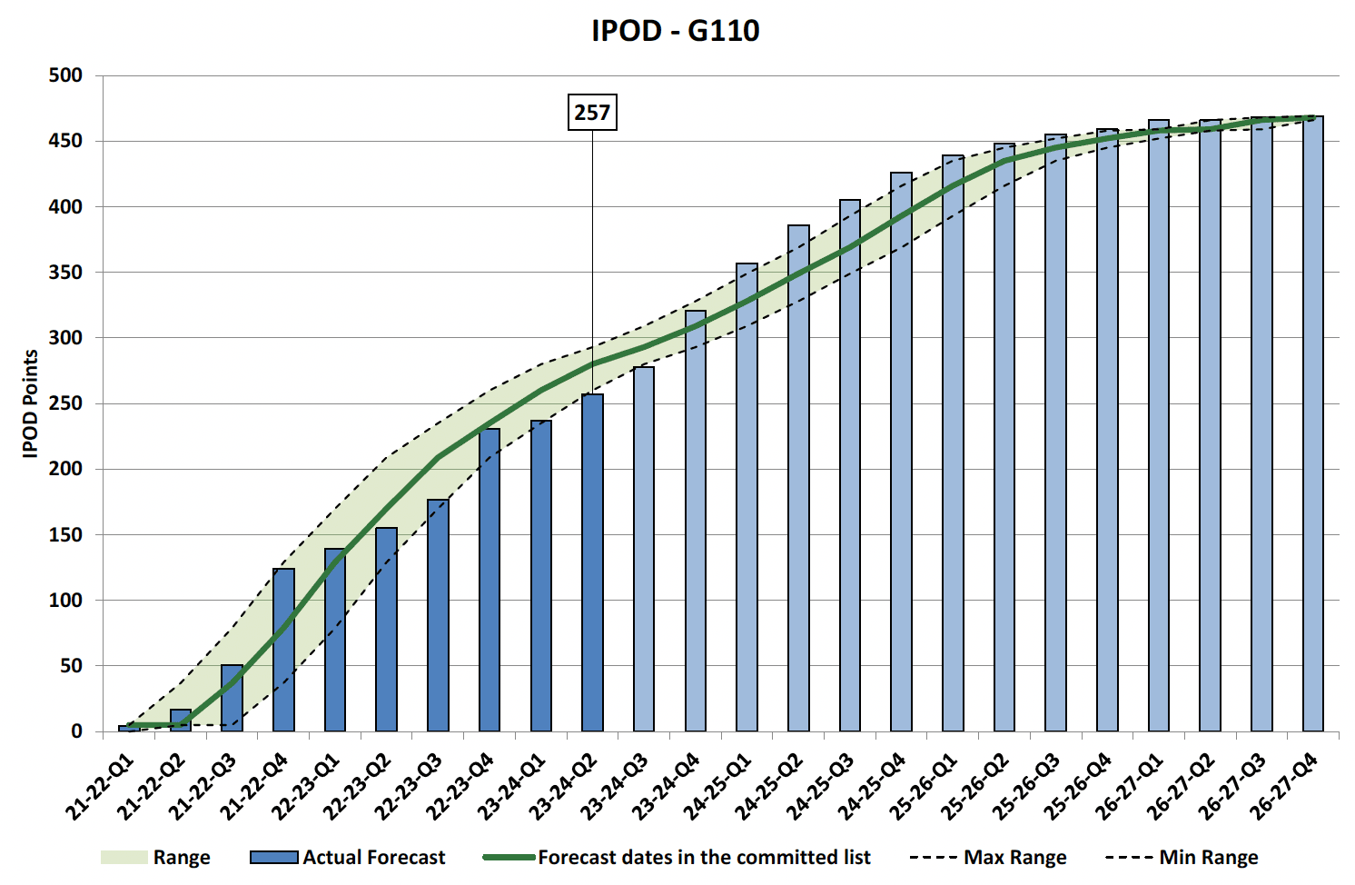 Chart showing IPOD points achieved or forecast for Financial Completion milestone against target range for all projects on committed list