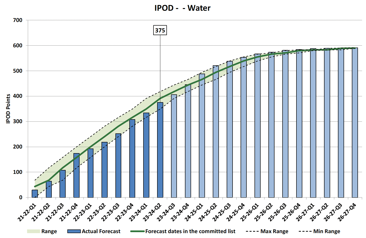 Chart showing IPOD points achieved or forecast for all milestones against target range for all projects in Water Portfolio