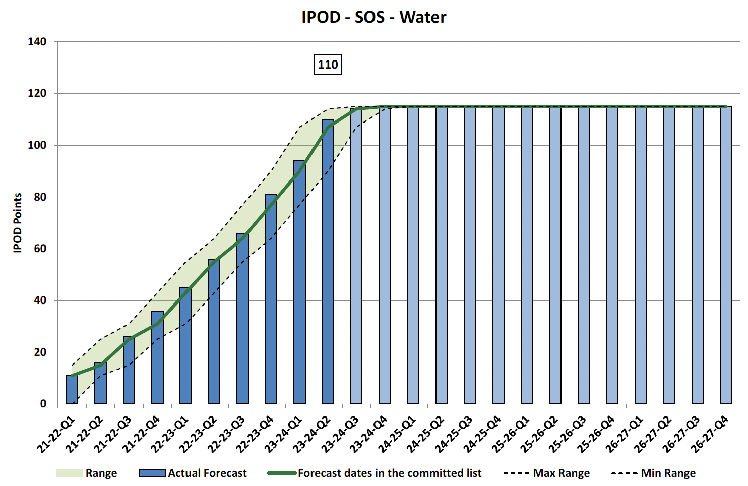 Chart showing IPOD points achieved or forecast for Start on Site milestone against target range for all projects in in Water Portfolio