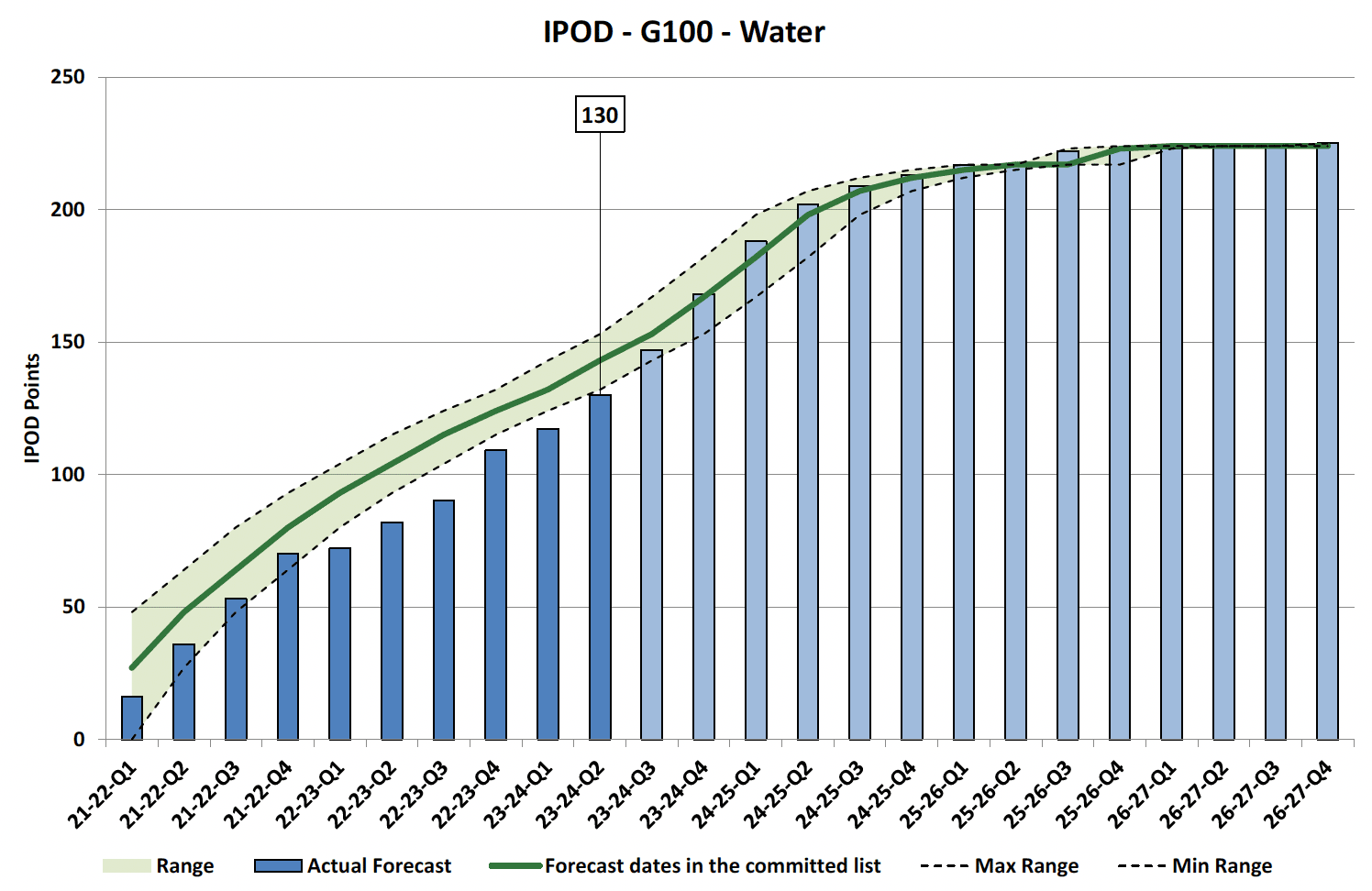Chart showing IPOD points achieved or forecast for Project Acceptance milestone against target range for all projects in in Water Portfolio