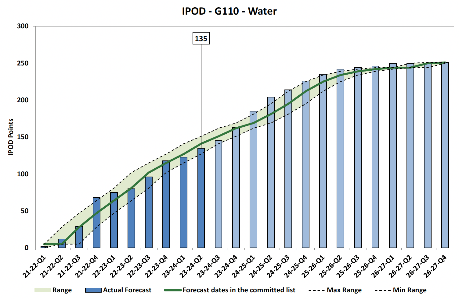 Chart showing IPOD points achieved or forecast for Financial Completion milestone against target range for all projects in in Water Portfolio