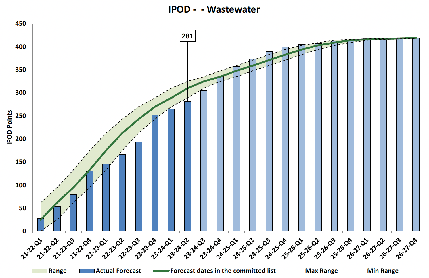 Chart showing IPOD points achieved or forecast for all milestones against target range for all projects in Wastewater Portfolio