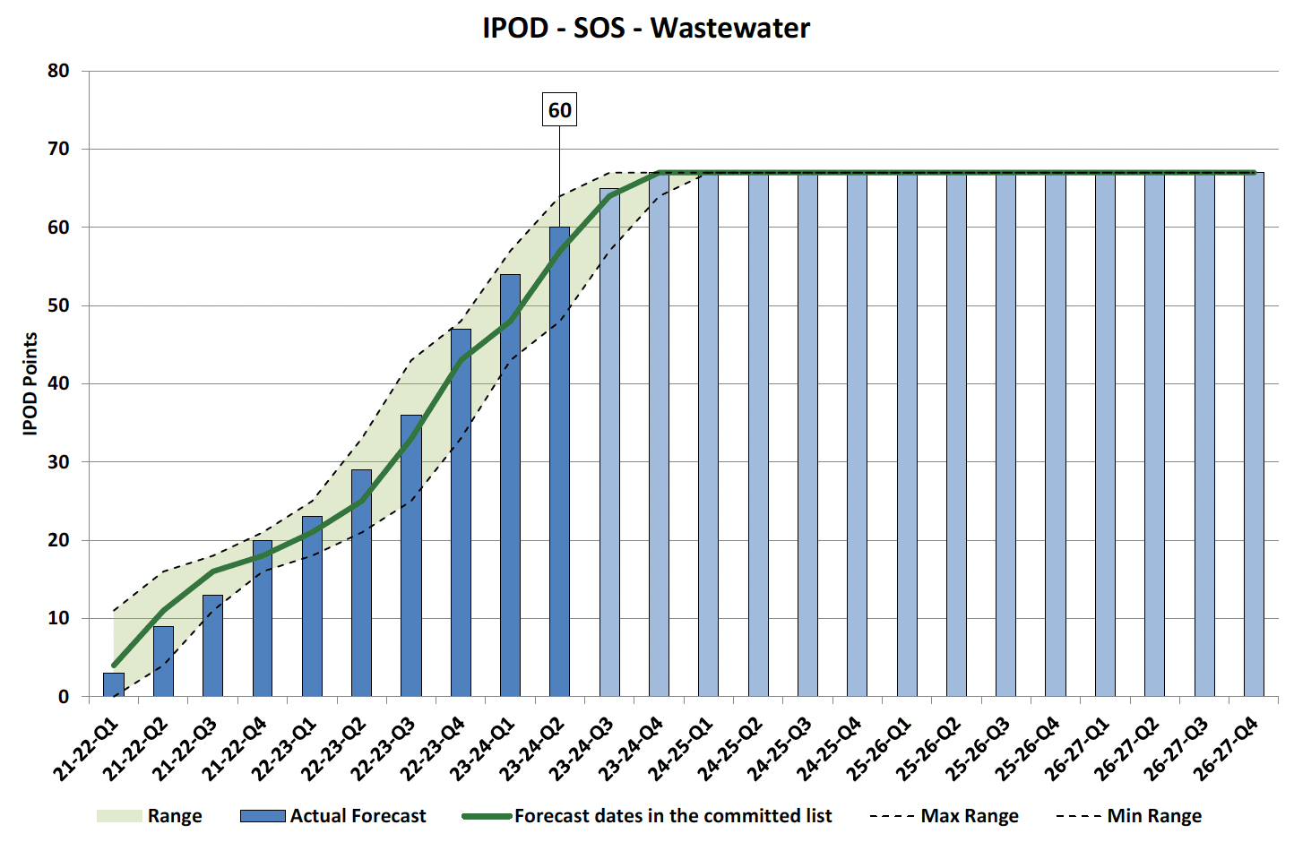 Chart showing IPOD points achieved or forecast for Start on Site milestone against target range for all projects in in Wastewater Portfolio