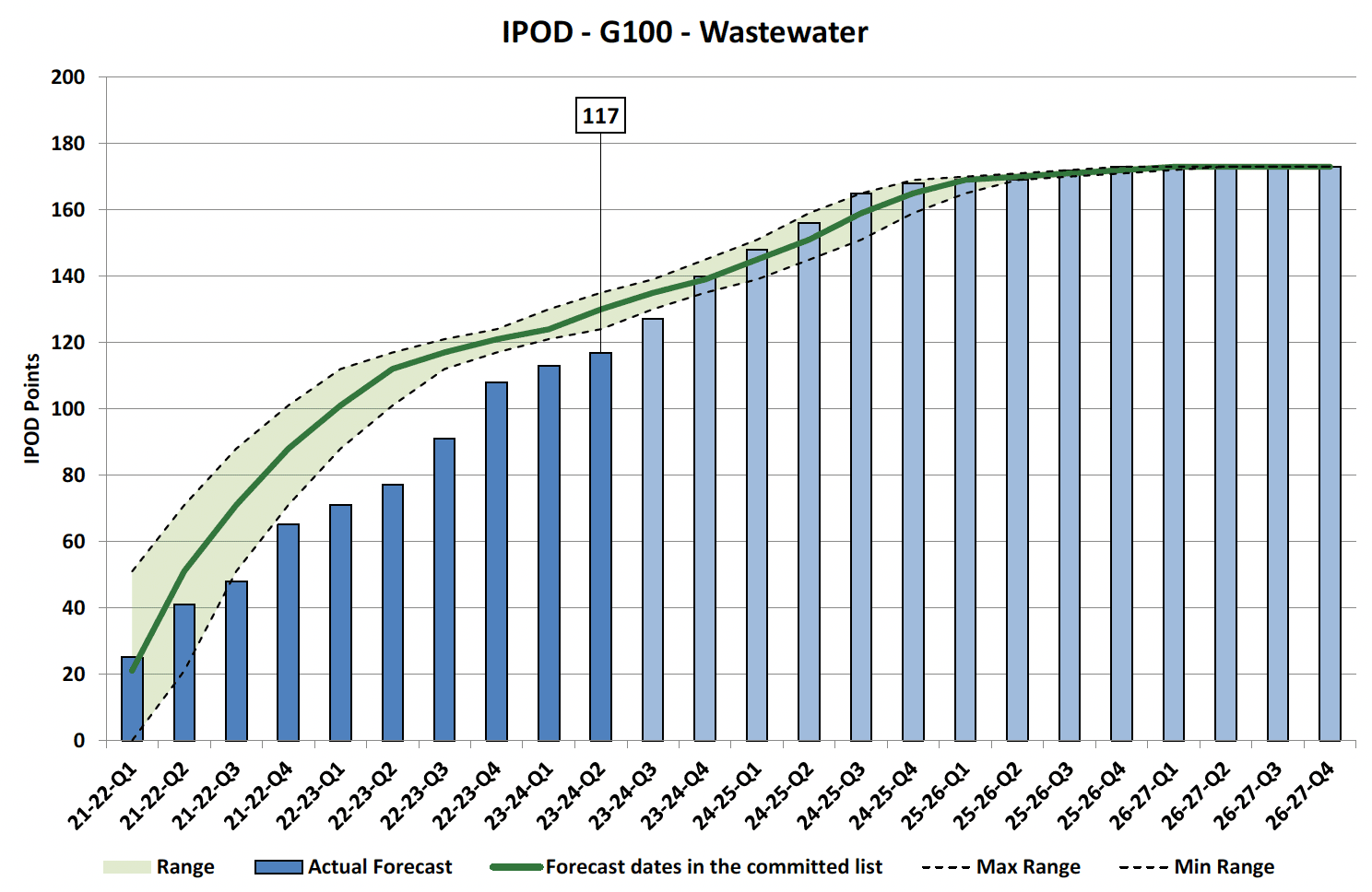Chart showing IPOD points achieved or forecast for Project Acceptance milestone against target range for all projects in in Wastewater Portfolio