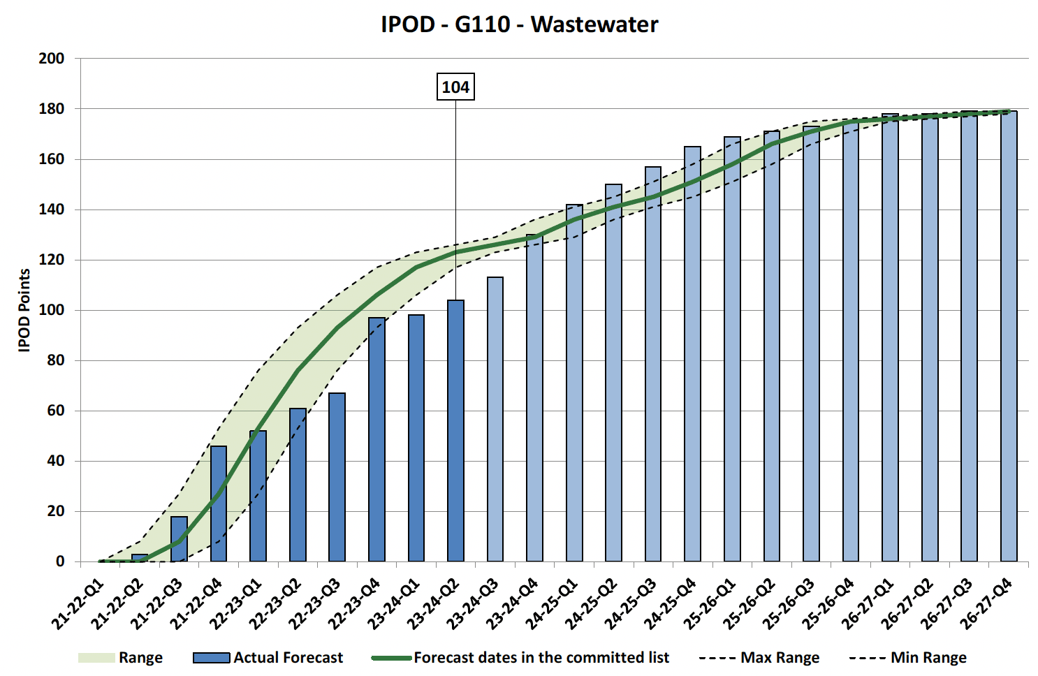 Chart showing IPOD points achieved or forecast for Financial Completion milestone against target range for all projects in in Wastewater Portfolio