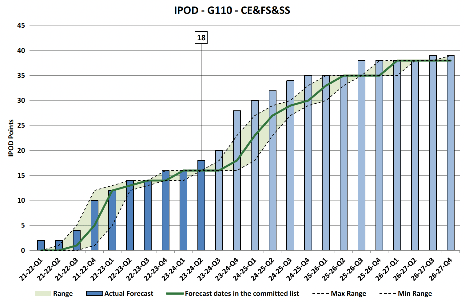 Chart showing IPOD points achieved or forecast for Financial Completion milestone against target range for all projects in in CE&FS&SS Portfolio