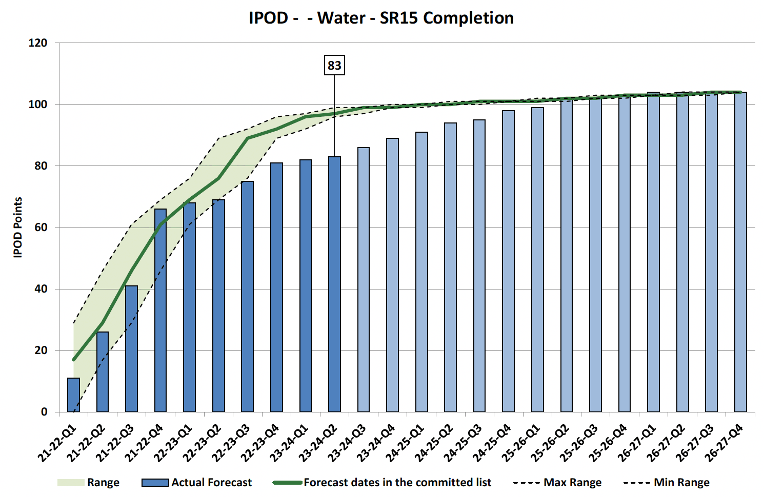 Chart showing IPOD points achieved or forecast for all milestones against target range for SR15 Completion Projects in Water Portfolio
