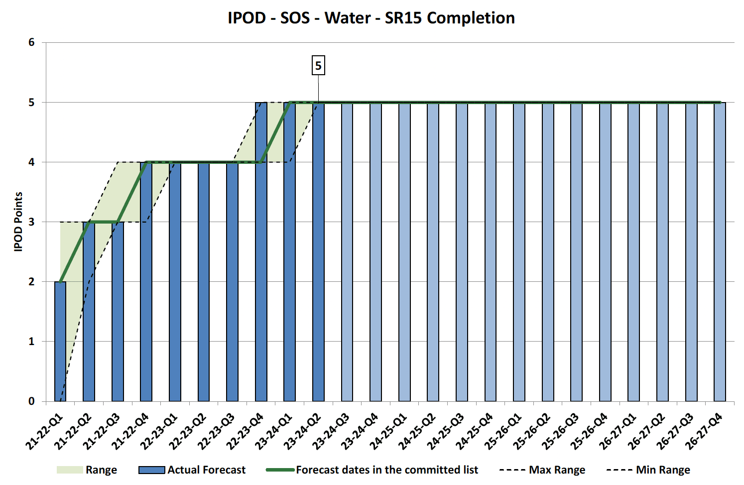 Chart showing IPOD points achieved or forecast for Start on Site milestone against target range for SR15 Completion Projects in Water Portfolio