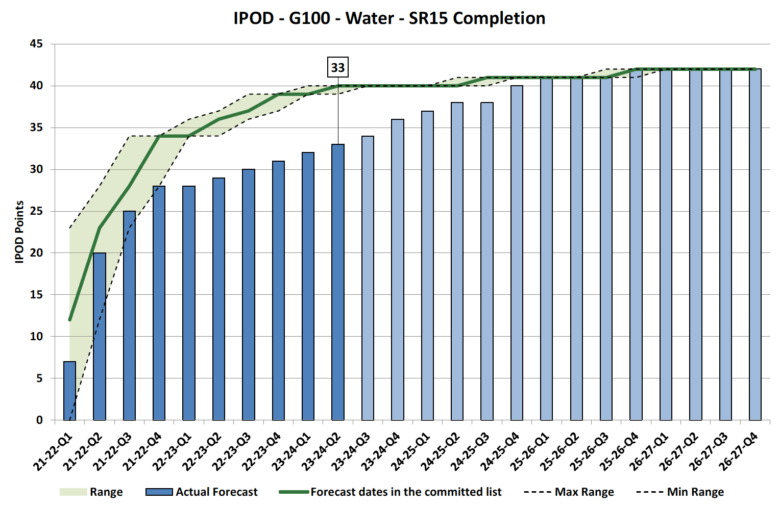 Chart showing IPOD points achieved or forecast for Project Acceptance milestone against target range for SR15 Completion Projects in Water Portfolio