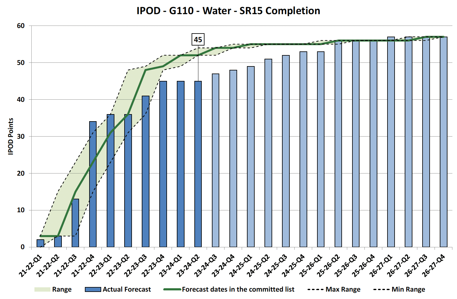 Chart showing IPOD points achieved or forecast for Financial Completion milestone against target range for SR15 Completion Projects in Water Portfolio