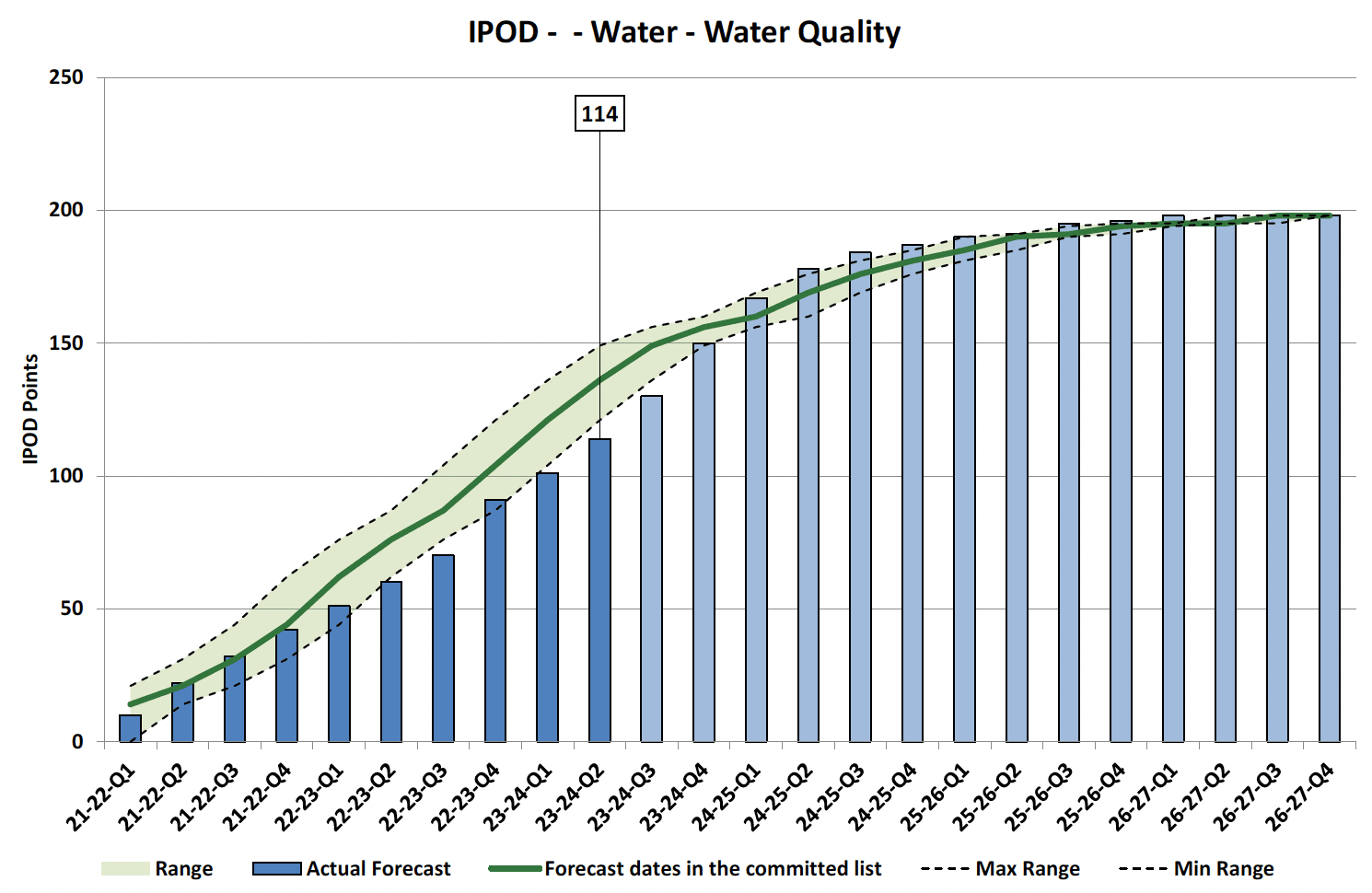 Chart showing IPOD points achieved or forecast for all milestones against target range for Water Quality Projects in Water Portfolio