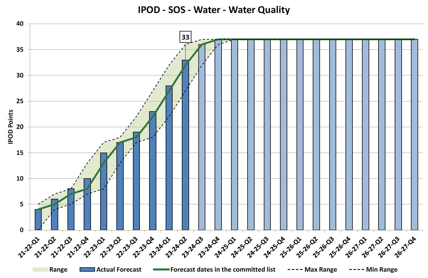 Chart showing IPOD points achieved or forecast for Start on Site milestone against target range for Water Quality Projects in Water Portfolio