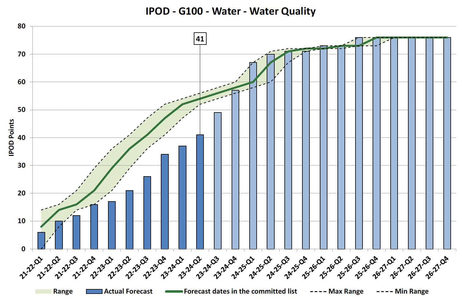 Chart showing IPOD points achieved or forecast for Project Acceptance milestone against target range for Water Quality Projects in Water Portfolio