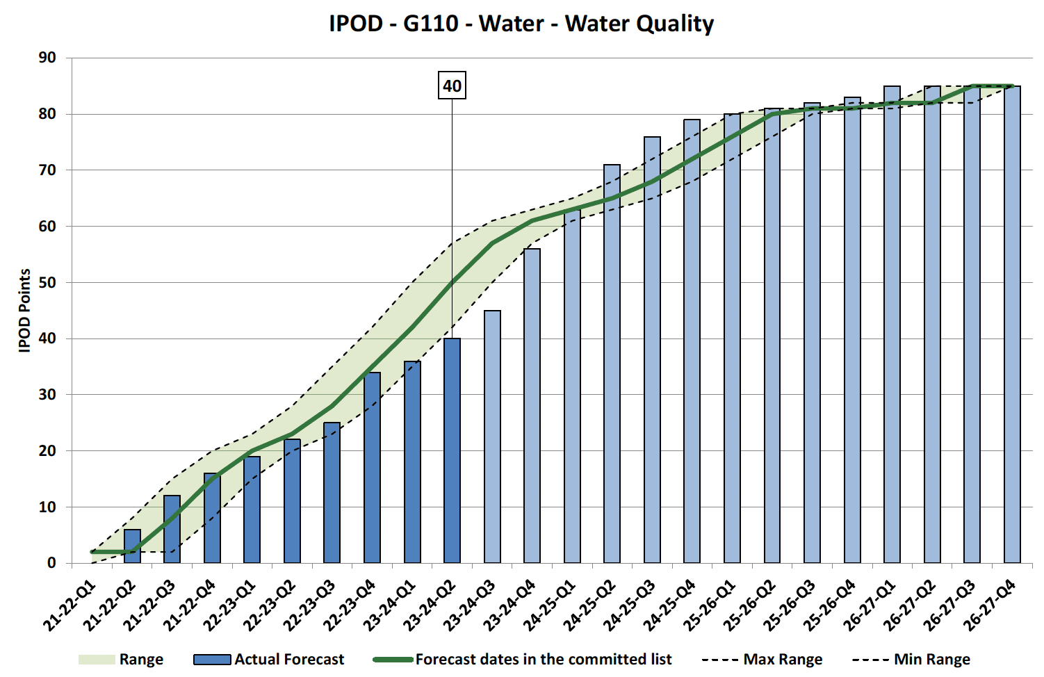 Chart showing IPOD points achieved or forecast for Financial Completion milestone against target range for Water Quality Projects in Water Portfolio