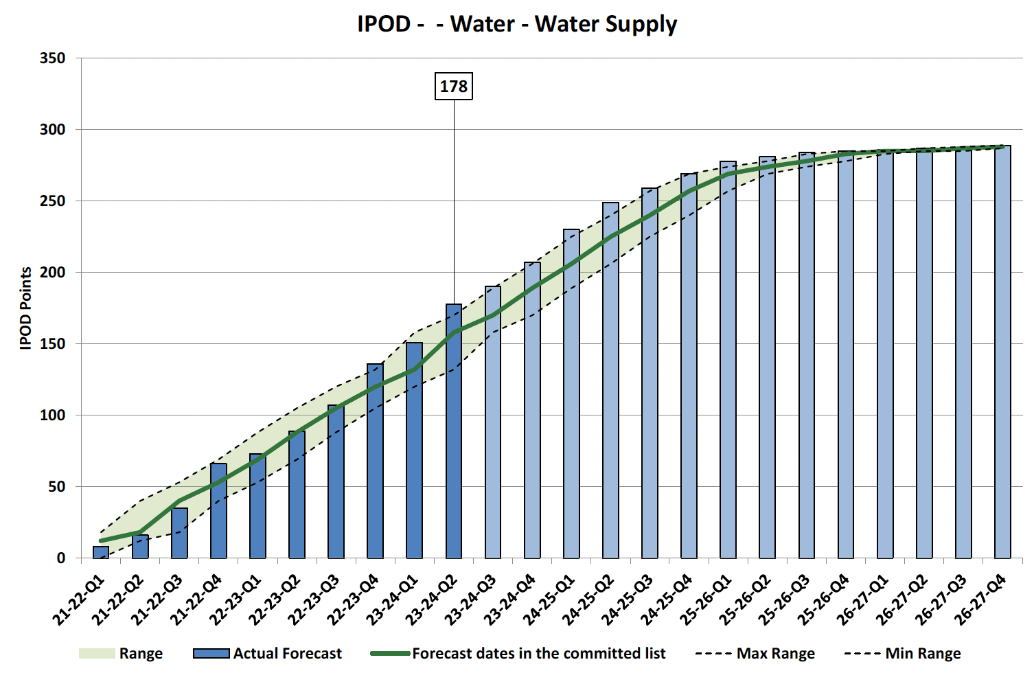 Chart showing IPOD points achieved or forecast for all milestones against target range for Water Supply Projects in Water Portfolio
