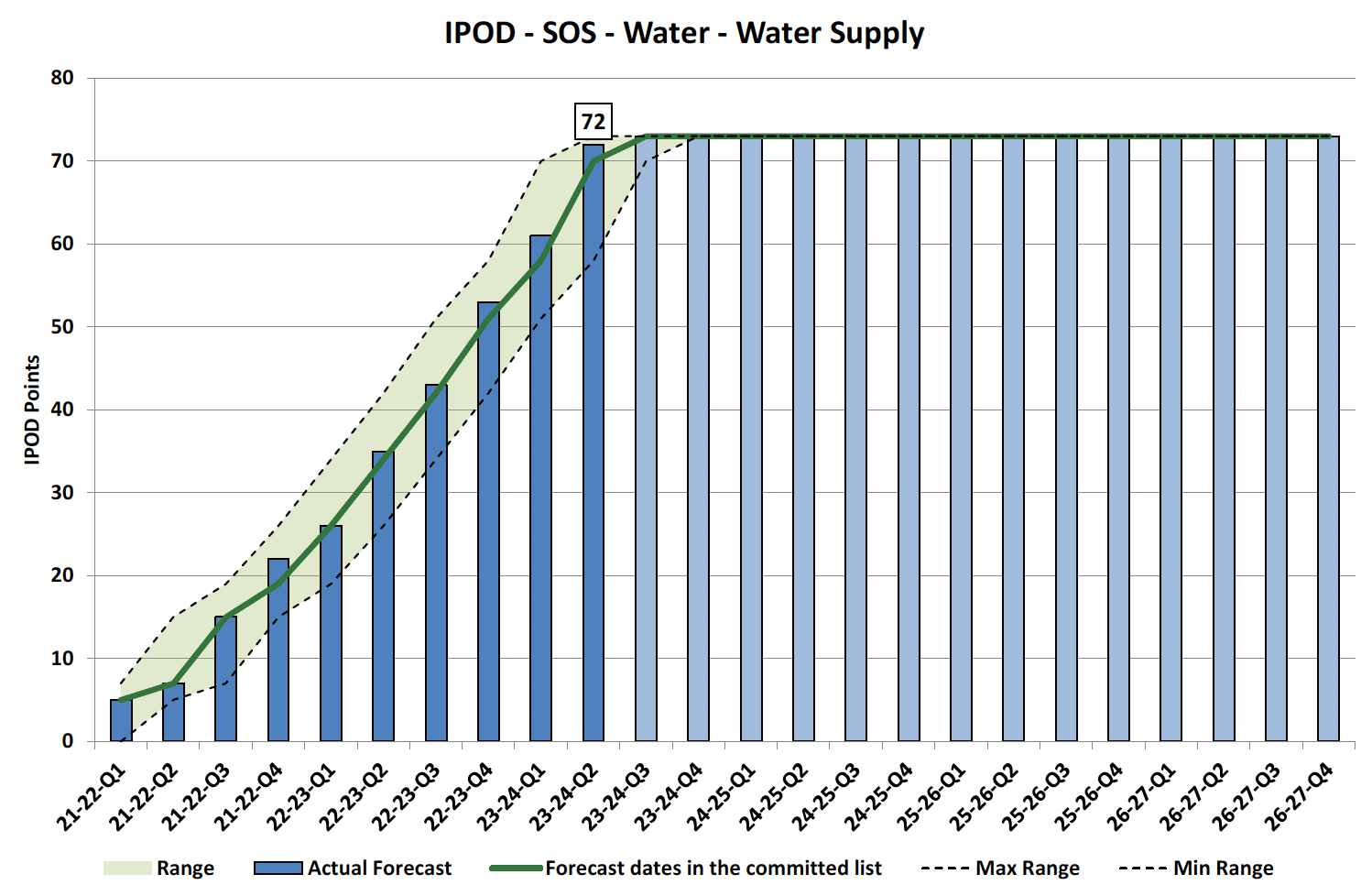 Chart showing IPOD points achieved or forecast for Start on Site milestone against target range for Water Supply Projects in Water Portfolio