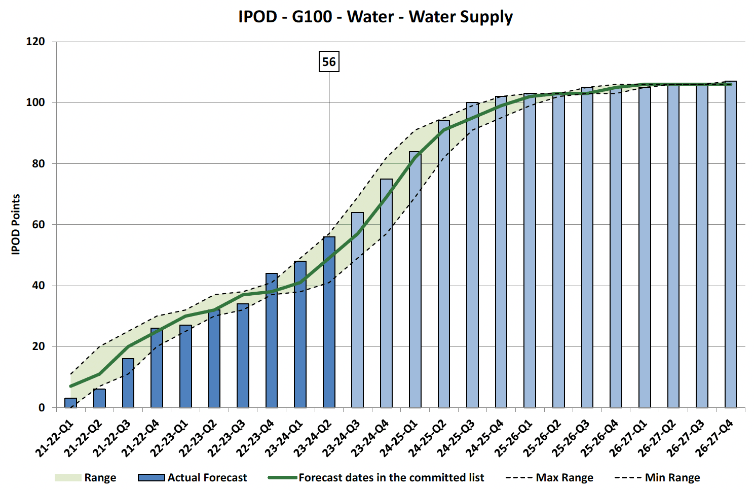 Chart showing IPOD points achieved or forecast for Project Acceptance milestone against target range for Water Supply Projects in Water Portfolio