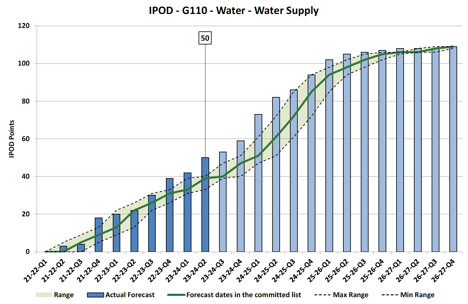 Chart showing IPOD points achieved or forecast for Financial Completion milestone against target range for Water Supply Projects in Water Portfolio