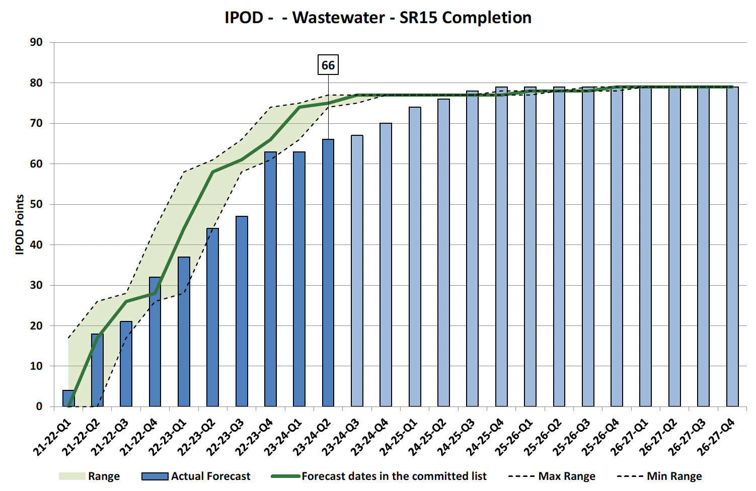 Chart showing IPOD points achieved or forecast for all milestones against target range for SR15 Completion Projects in Wastewater Portfolio