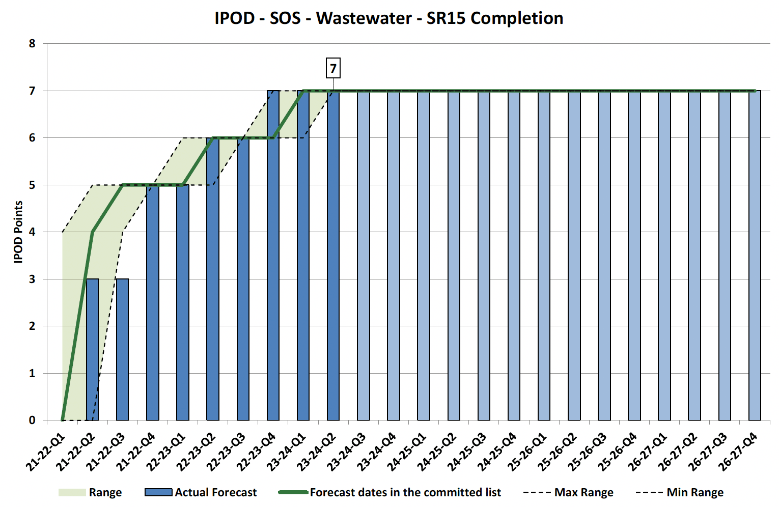 Chart showing IPOD points achieved or forecast for Start on Site milestone against target range for SR15 Completion Projects in Wastewater Portfolio