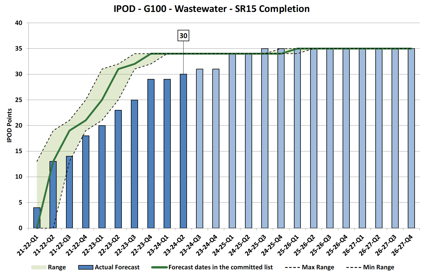 Chart showing IPOD points achieved or forecast for Project Acceptance milestone against target range for SR15 Completion Projects in Wastewater Portfolio