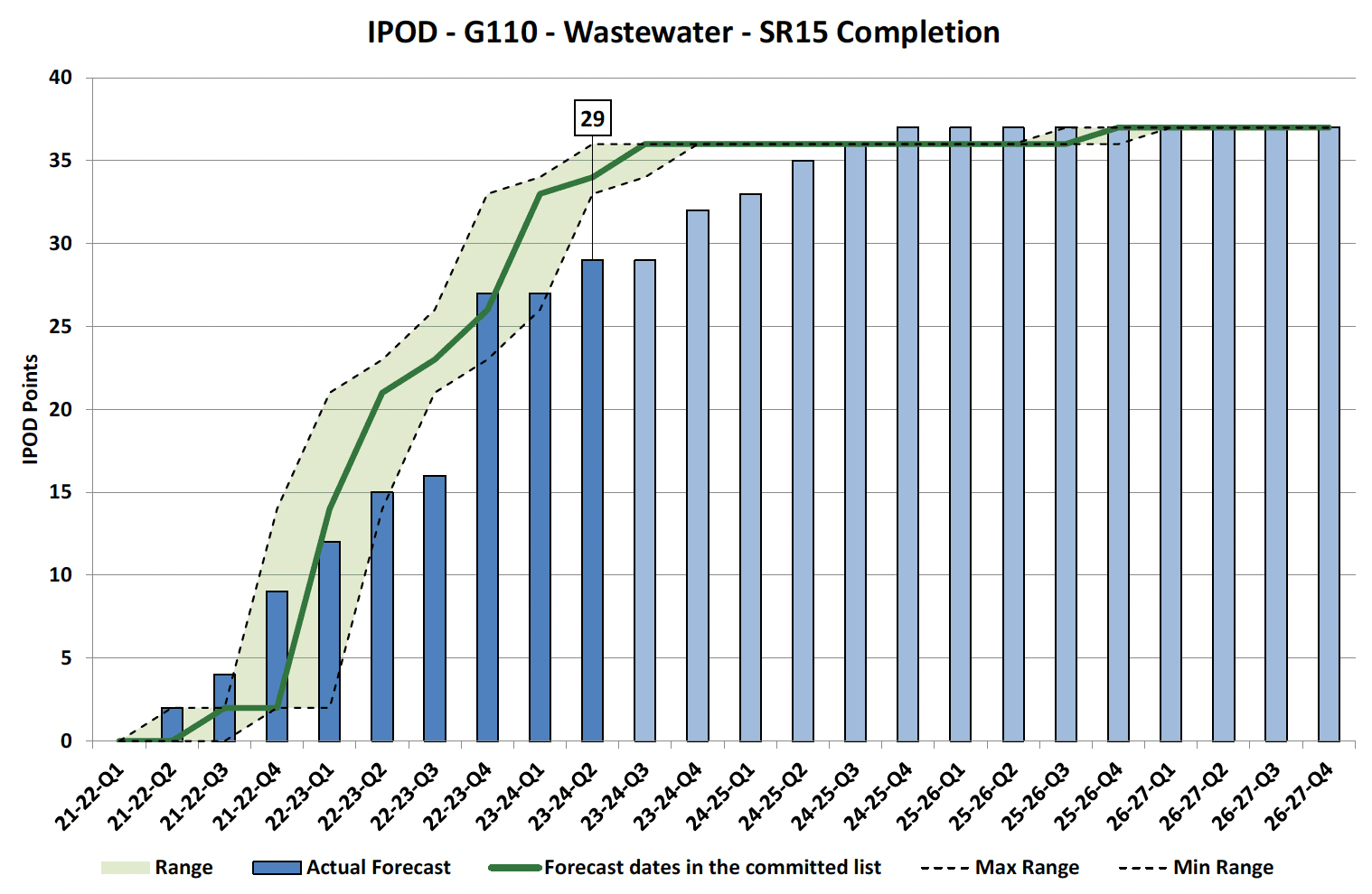 Chart showing IPOD points achieved or forecast for Financial Completion milestone against target range for SR15 Completion Projects in Wastewater Portfolio