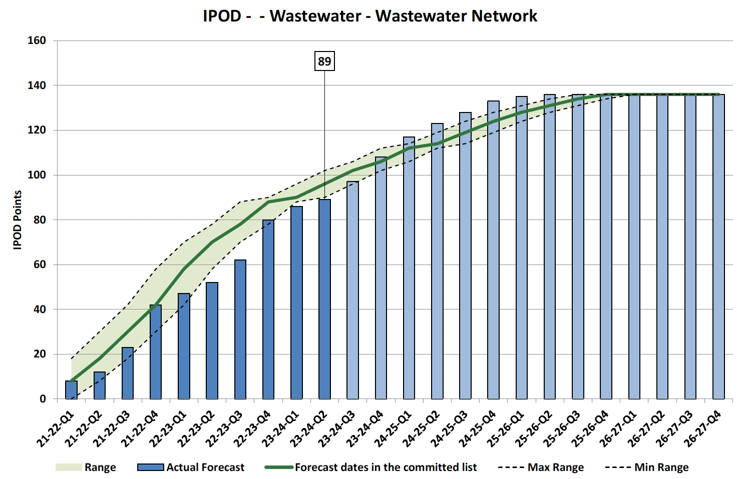 Chart showing IPOD points achieved or forecast for all milestones against target range for Wastewater Network Projects in Wastewater Portfolio