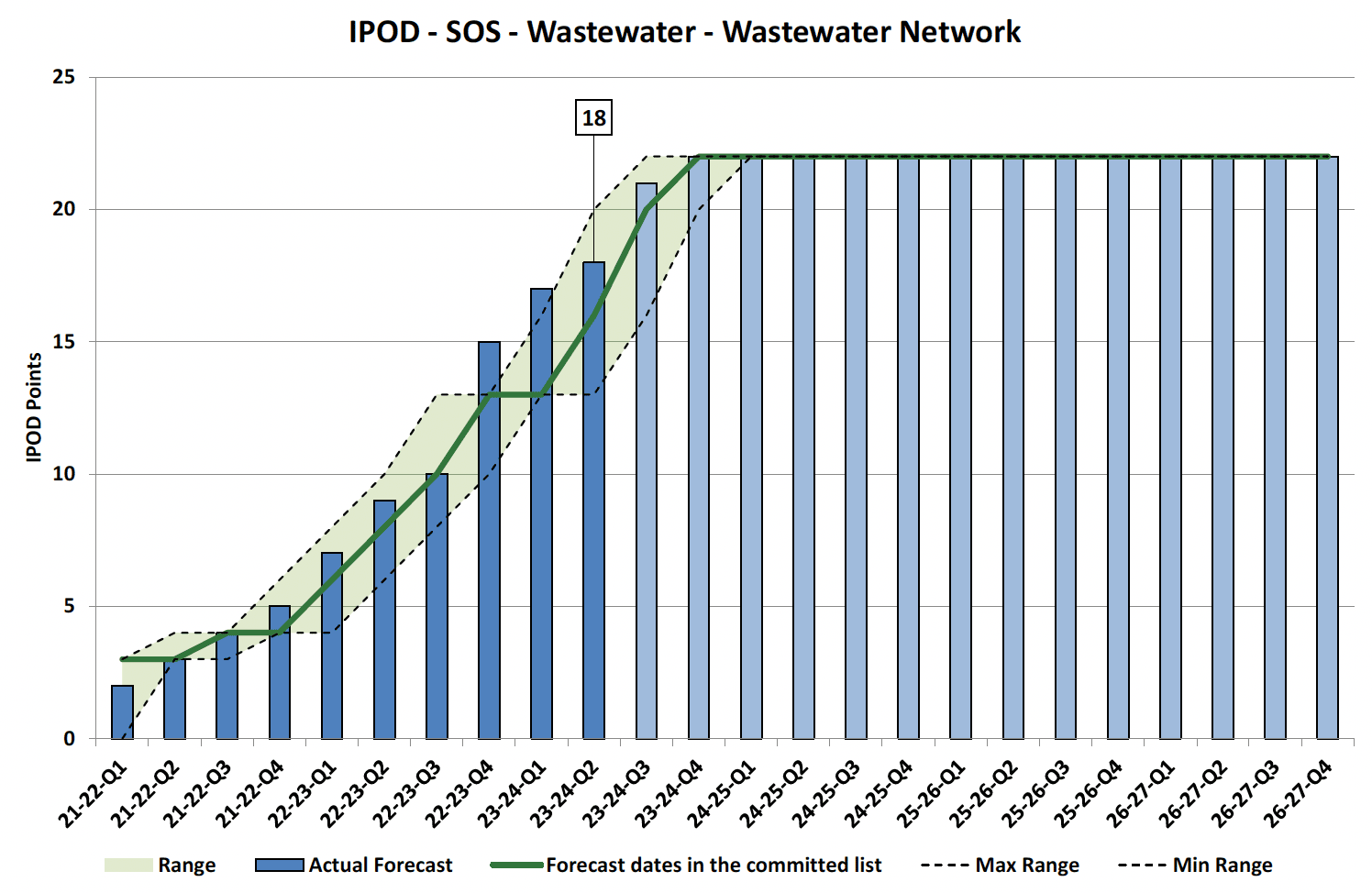 Chart showing IPOD points achieved or forecast for Start on Site milestone against target range for Wastewater Network Projects in Wastewater Portfolio